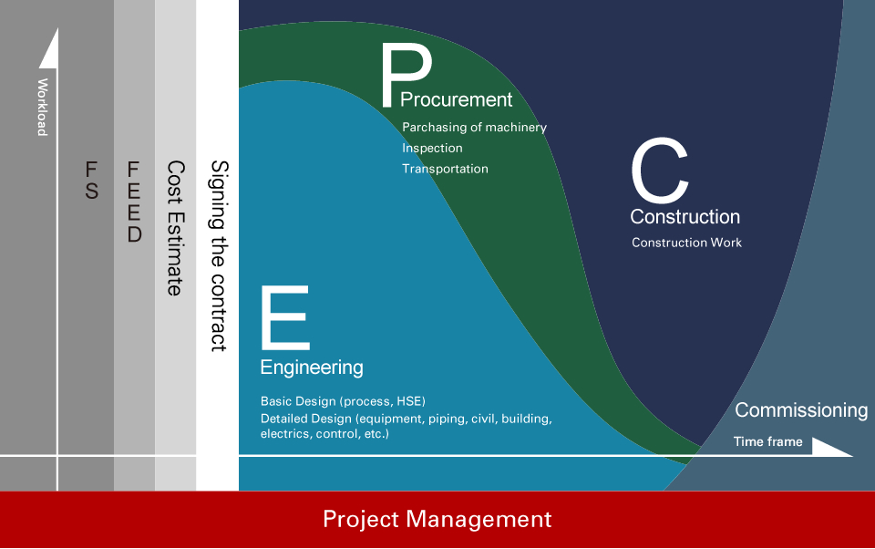درصد های پیشرفت فازهای مهندسی،خرید، ساخت (پادکست)