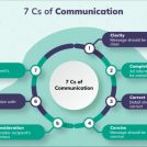 7Cs در حوزه ارتباطات پروژه