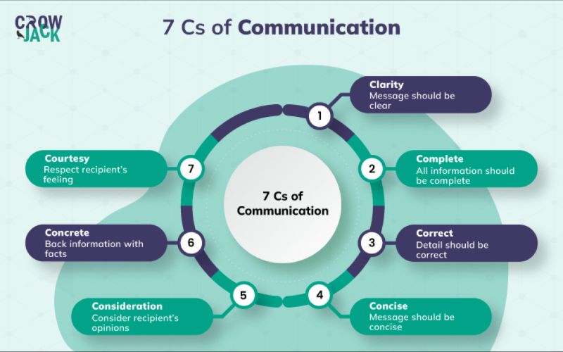 7CS در حوزه ارتباطات پروژه