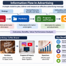 Information flow in advertising based on pmbok8 در صنعت تبلیغات براساس استاندارد پمباک 8