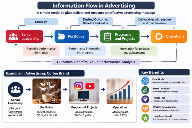 information flow in advertising