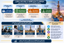 OIL DRILLING INFORATION FLOW