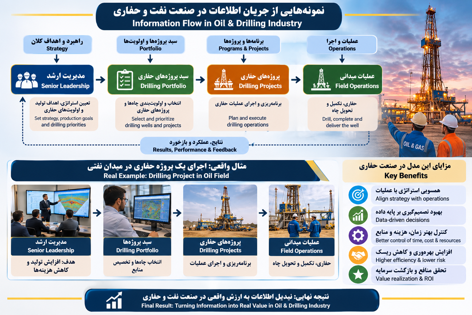 OIL DRILLING INFORATION FLOW