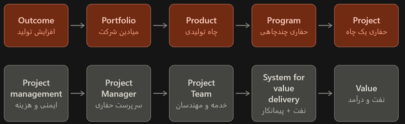 تفاوت خرجی و ارزش در صنعت نفت با تدریس مهندس خرادپور